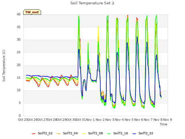 plot of Soil Temperature Set 2
