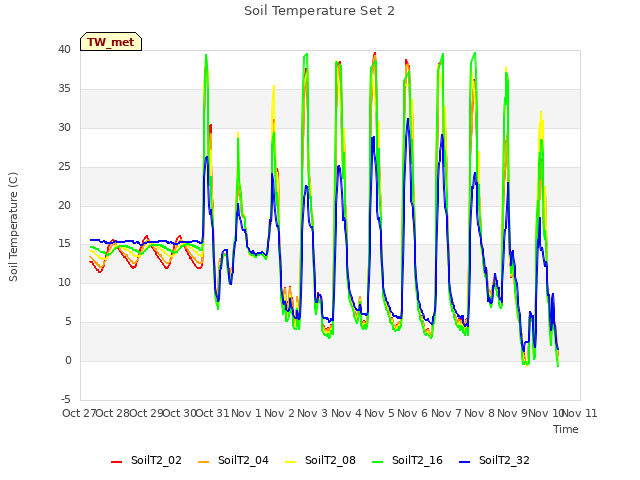 plot of Soil Temperature Set 2