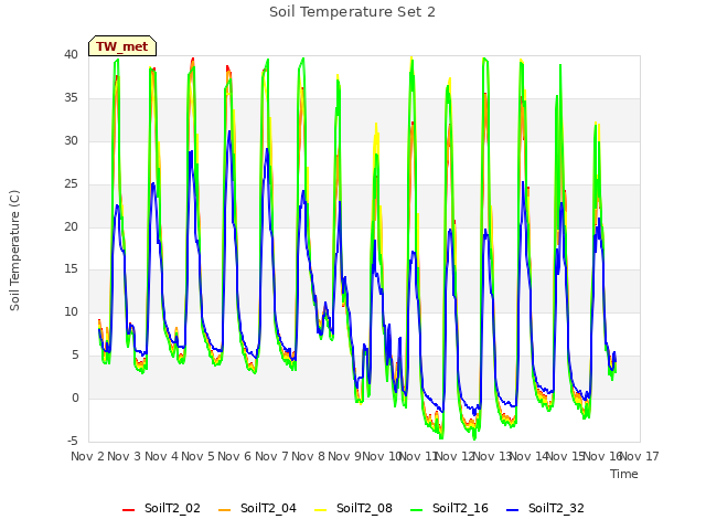 plot of Soil Temperature Set 2