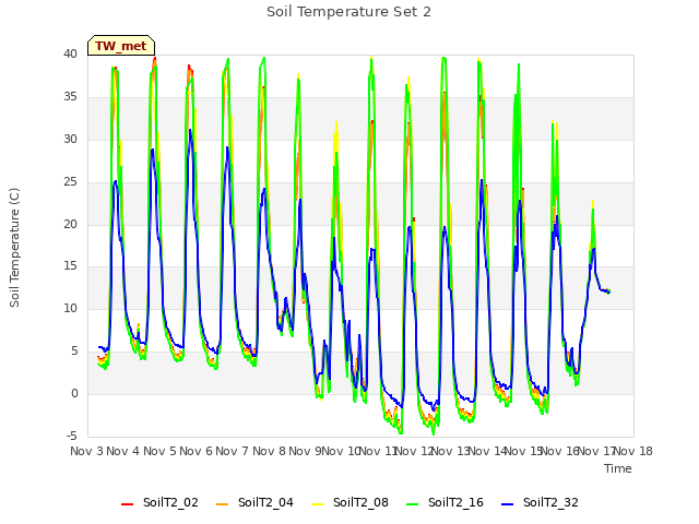 plot of Soil Temperature Set 2