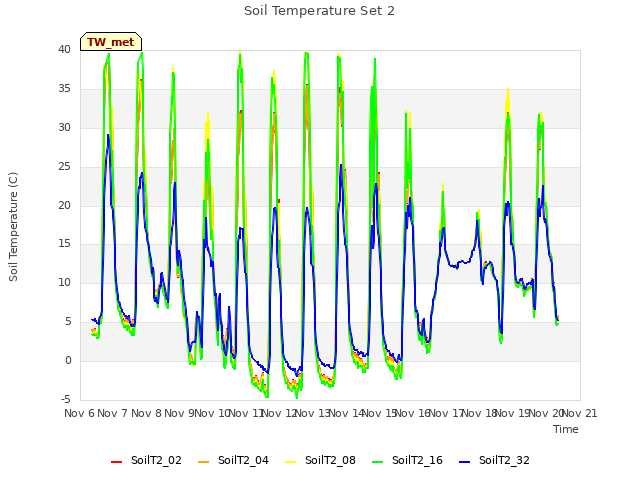 plot of Soil Temperature Set 2