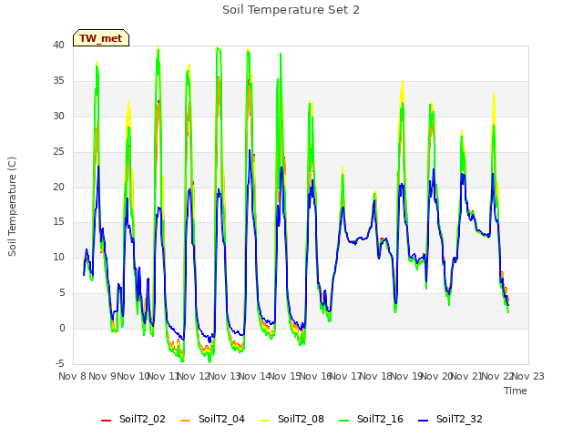 plot of Soil Temperature Set 2
