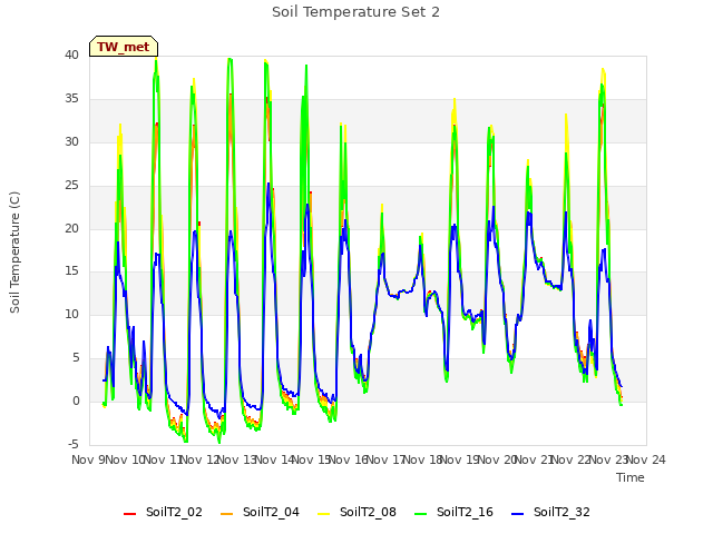 plot of Soil Temperature Set 2