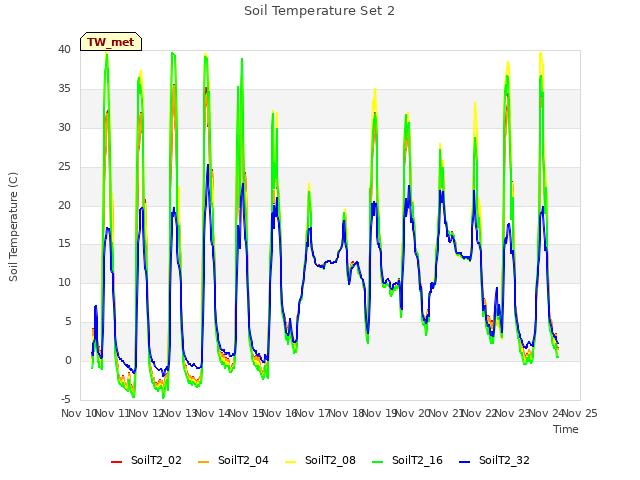 plot of Soil Temperature Set 2