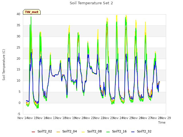 plot of Soil Temperature Set 2