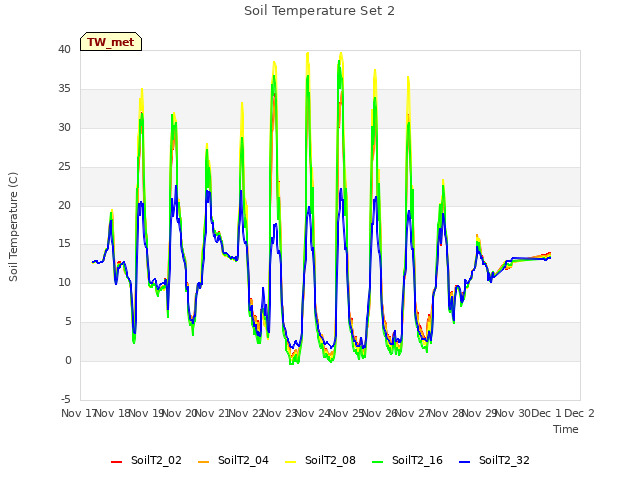 plot of Soil Temperature Set 2