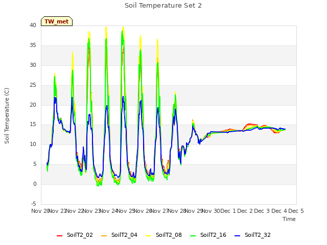 plot of Soil Temperature Set 2