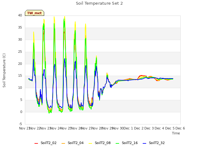 plot of Soil Temperature Set 2