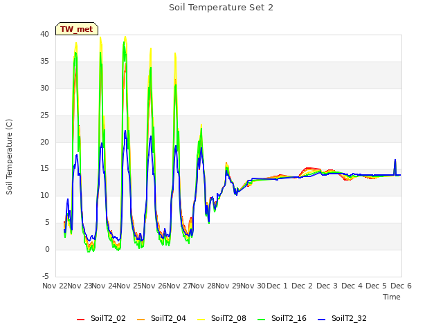 plot of Soil Temperature Set 2