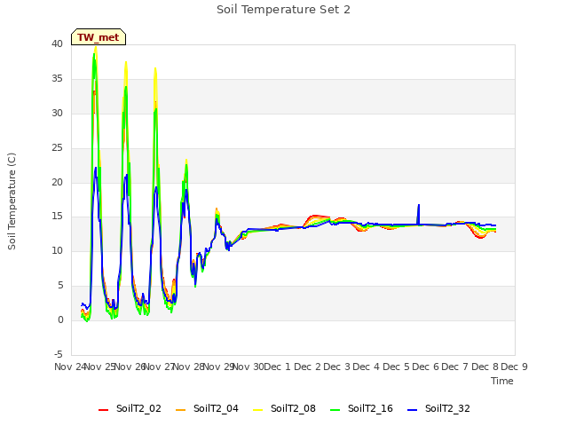 plot of Soil Temperature Set 2