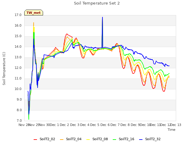 plot of Soil Temperature Set 2