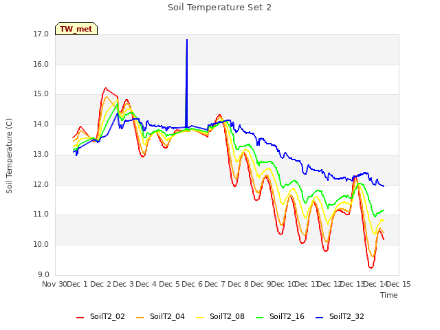 plot of Soil Temperature Set 2