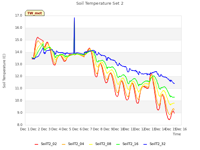 plot of Soil Temperature Set 2