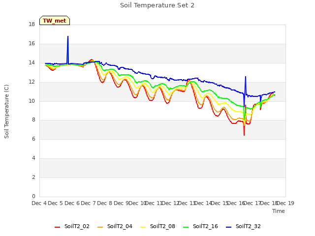 plot of Soil Temperature Set 2