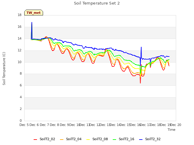 plot of Soil Temperature Set 2