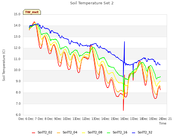 plot of Soil Temperature Set 2