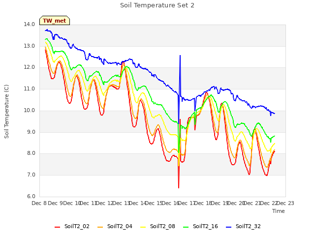 plot of Soil Temperature Set 2