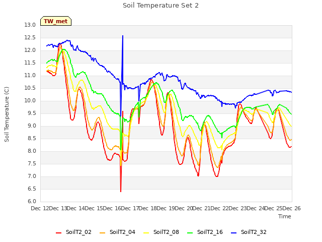 plot of Soil Temperature Set 2