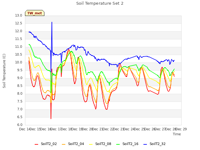 plot of Soil Temperature Set 2