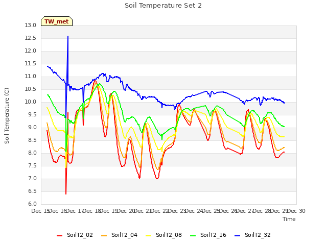 plot of Soil Temperature Set 2