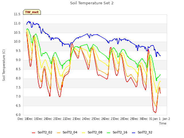 plot of Soil Temperature Set 2