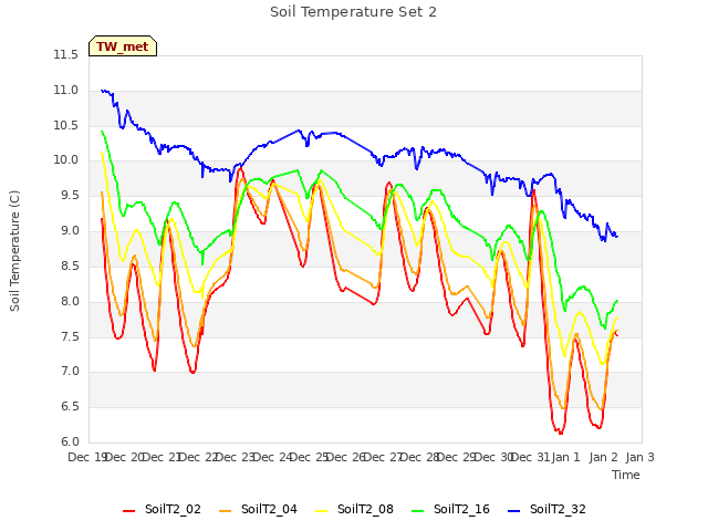 plot of Soil Temperature Set 2