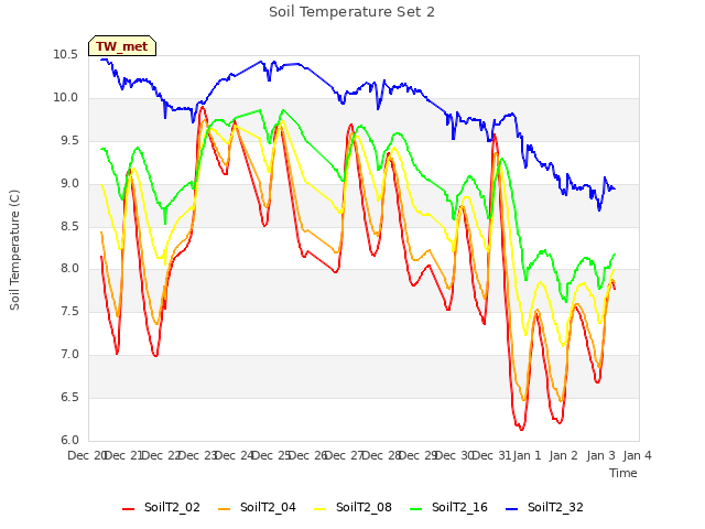 plot of Soil Temperature Set 2
