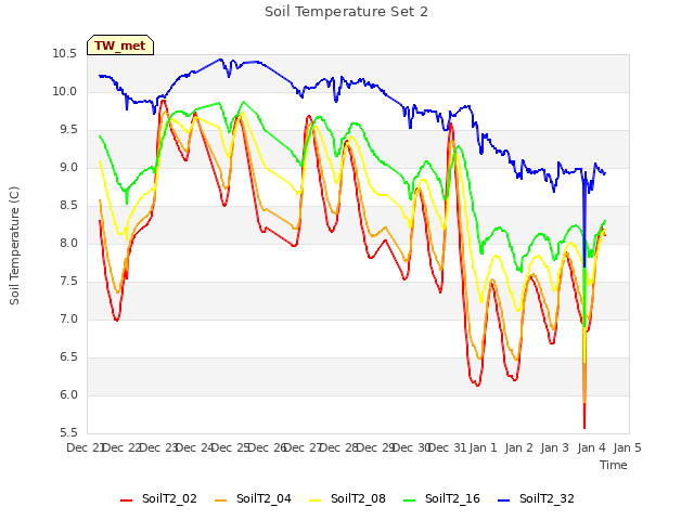 plot of Soil Temperature Set 2