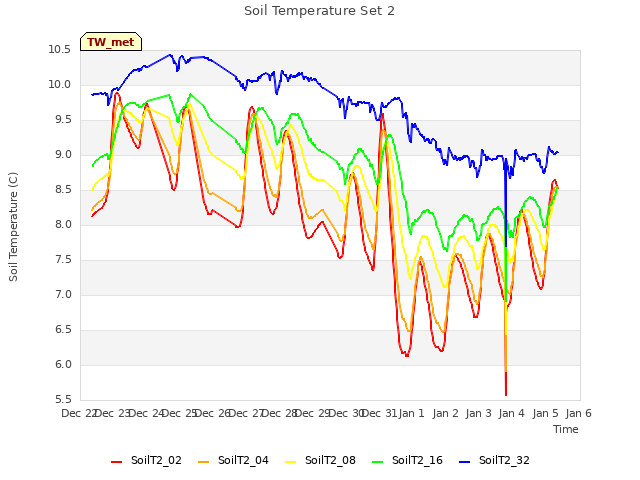 plot of Soil Temperature Set 2