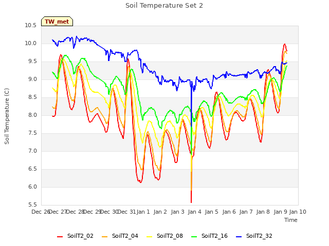 plot of Soil Temperature Set 2