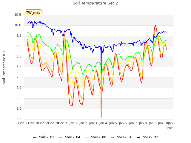 plot of Soil Temperature Set 2