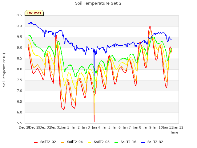 plot of Soil Temperature Set 2