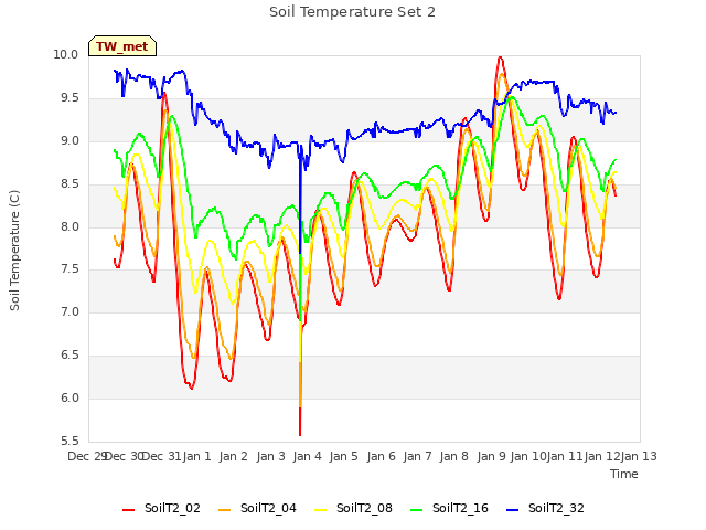 plot of Soil Temperature Set 2