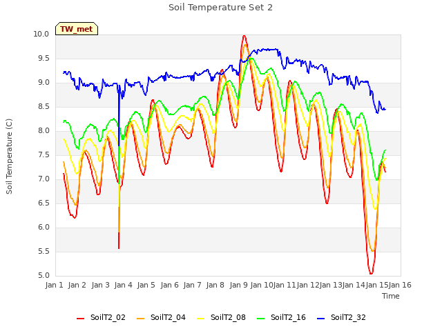 plot of Soil Temperature Set 2