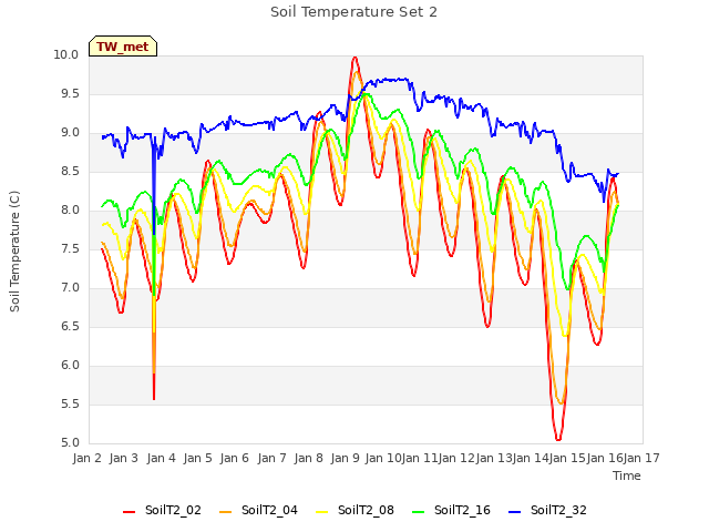 plot of Soil Temperature Set 2