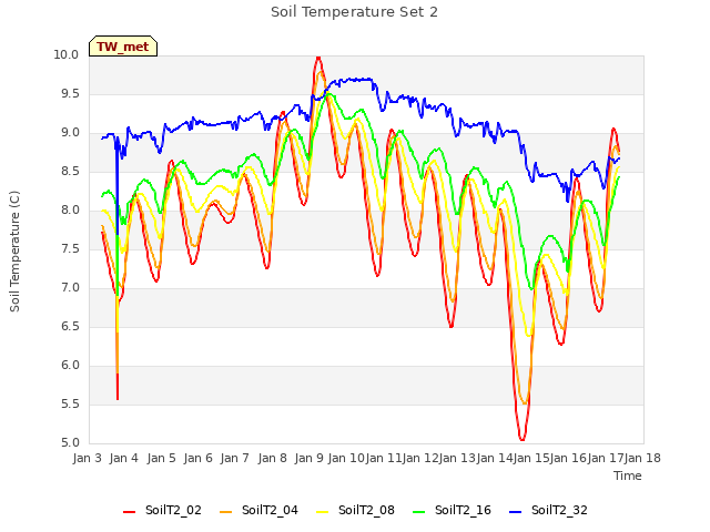 plot of Soil Temperature Set 2