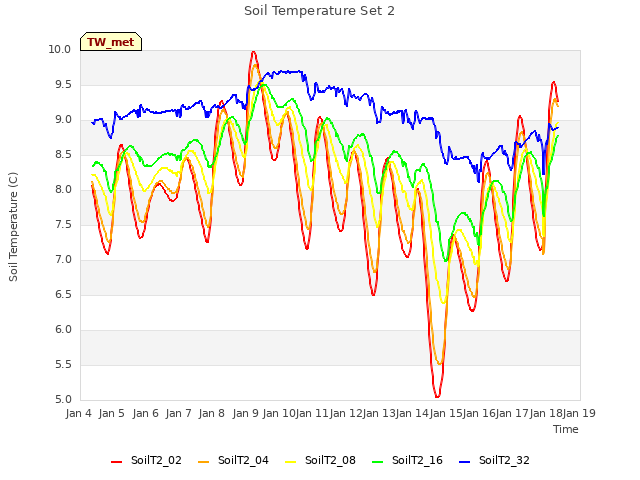 plot of Soil Temperature Set 2