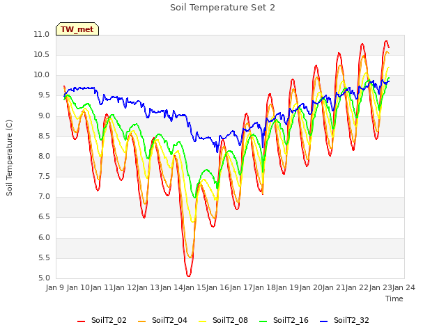 plot of Soil Temperature Set 2