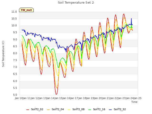 plot of Soil Temperature Set 2