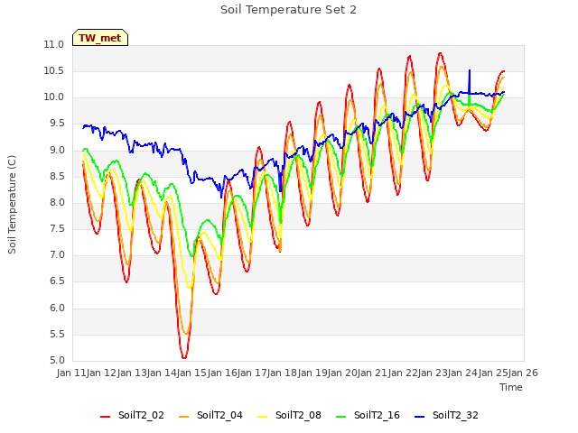 plot of Soil Temperature Set 2