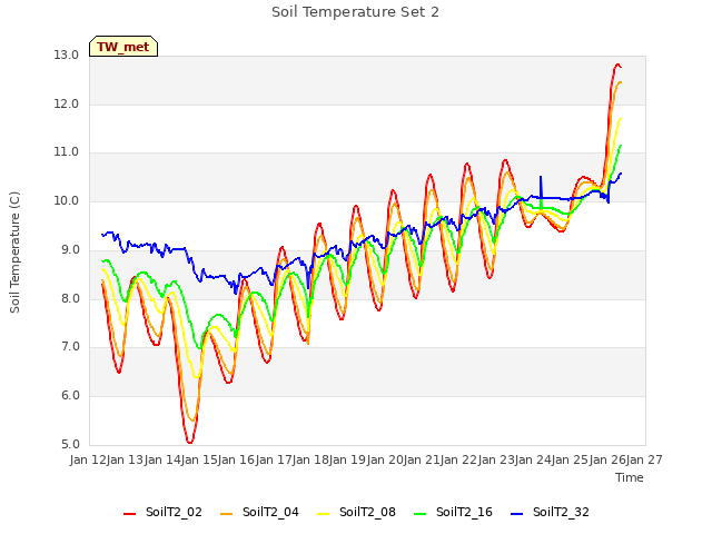 plot of Soil Temperature Set 2