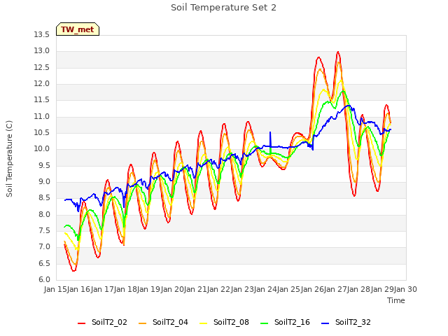plot of Soil Temperature Set 2