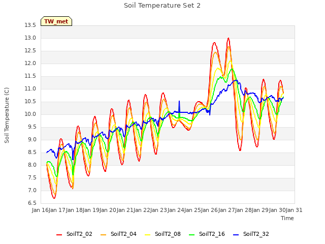 plot of Soil Temperature Set 2