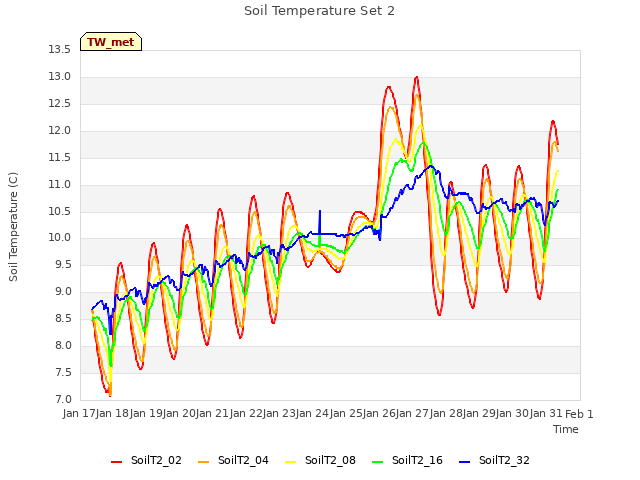 plot of Soil Temperature Set 2