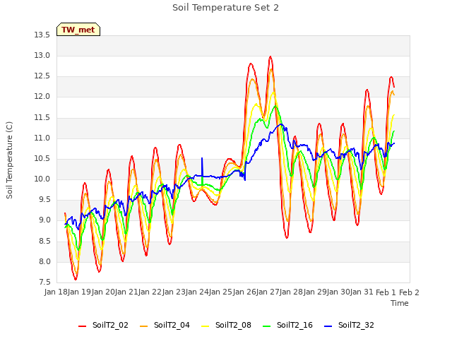 plot of Soil Temperature Set 2