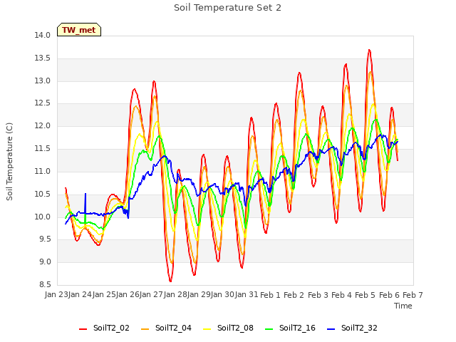 plot of Soil Temperature Set 2