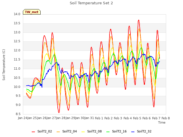 plot of Soil Temperature Set 2