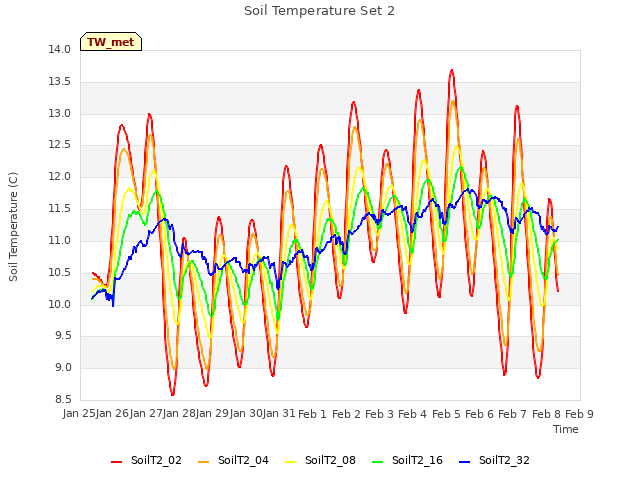 plot of Soil Temperature Set 2