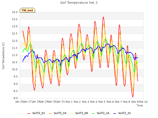 plot of Soil Temperature Set 2
