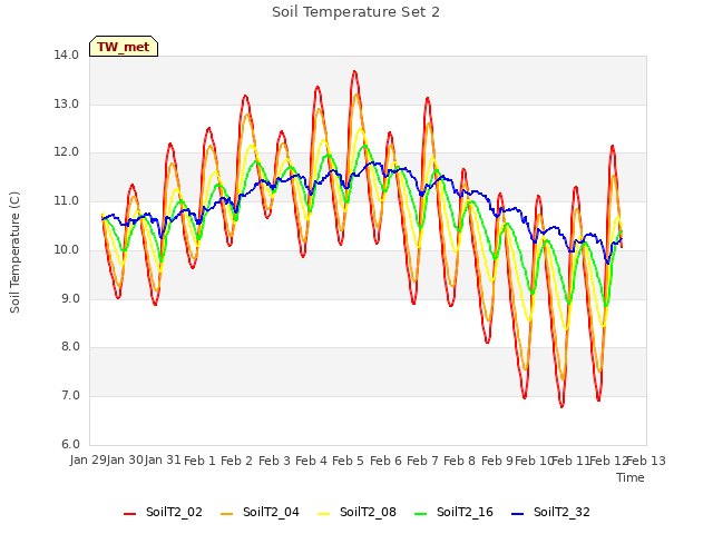 plot of Soil Temperature Set 2